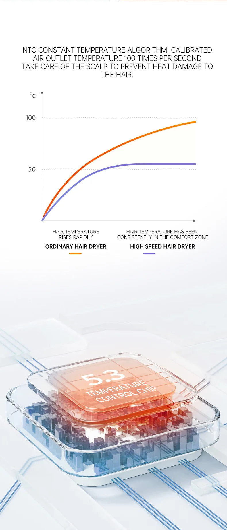 Hair Dryer, High-Speed Electric Turbine Airflow, Low Noise, Constant Temperature And Quick Drying Wind Speed 62m/s1800WQuick Dry